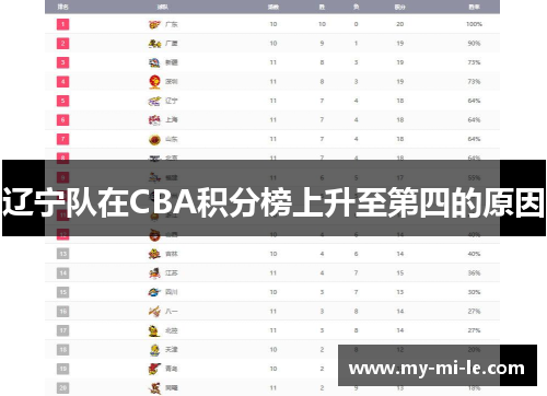 辽宁队在CBA积分榜上升至第四的原因